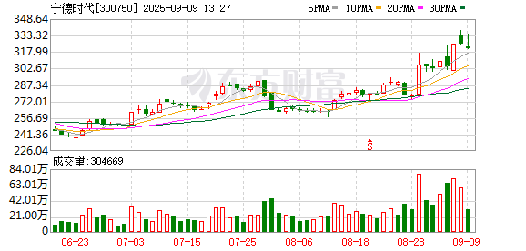 实盘杠杆配资 宁德时代：关于注销部分已授予尚未行权的股票期权的公告