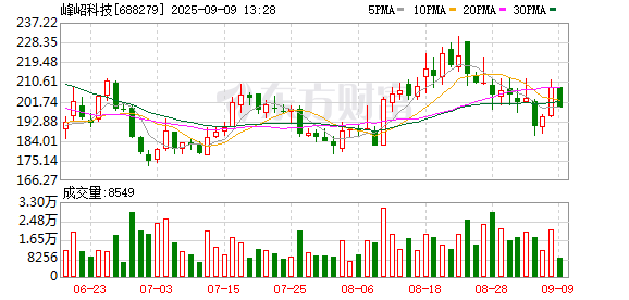 股市如何配资炒股 峰岹科技：关于作废部分2022年限制性股票激励计划已授予尚未归属的限制性股票的公告