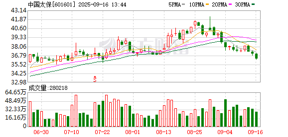 杠杆配资官网 中国太保：上海国际集团有限公司拟进行国有股权无偿划转