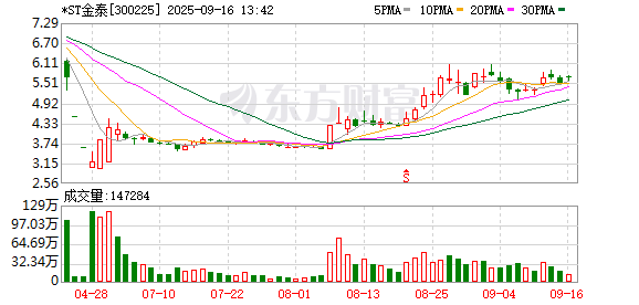 股市如何配资炒股 *ST金泰年报“难产”处罚告知书下达 预领460万元罚单|速读公告